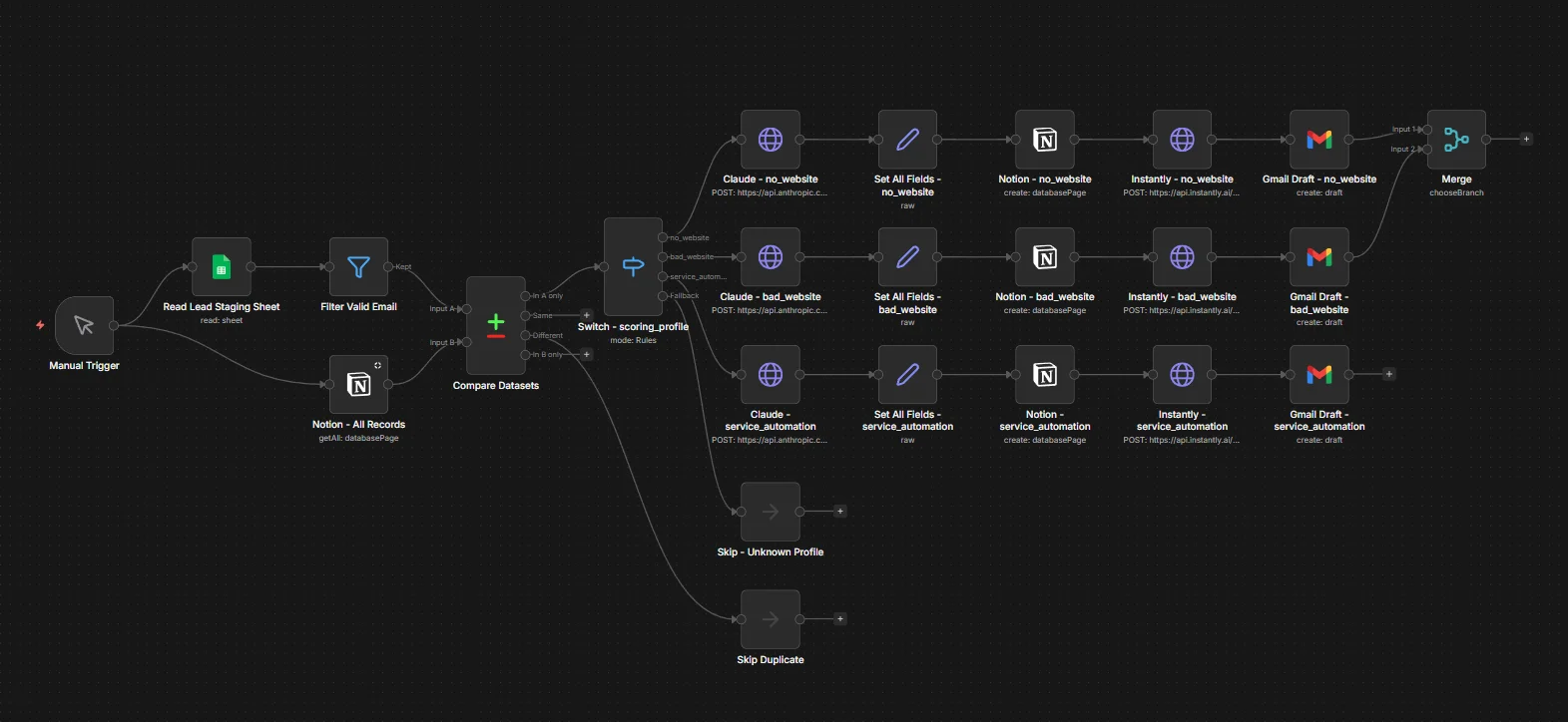 n8n automation workflow for lead pipeline
